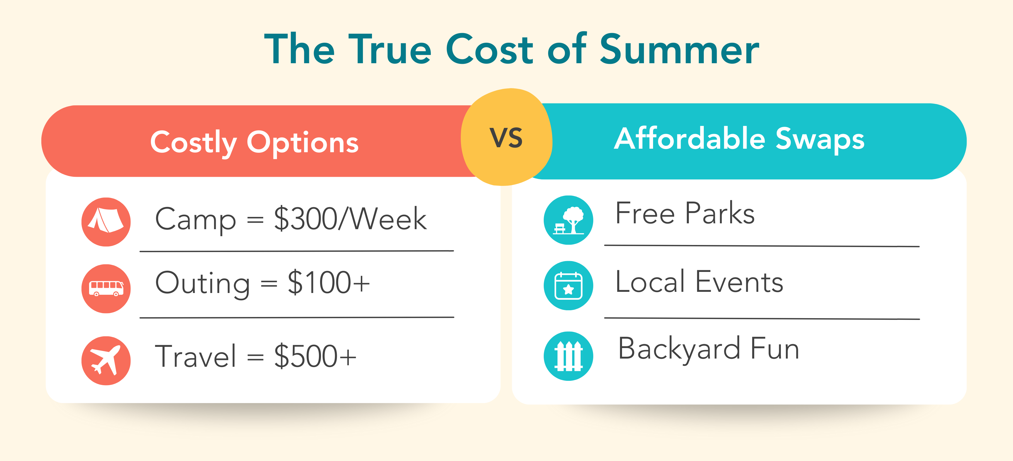 Chart comparing expensive summer activities like camp and travel with budget-friendly options like parks and backyard fun.