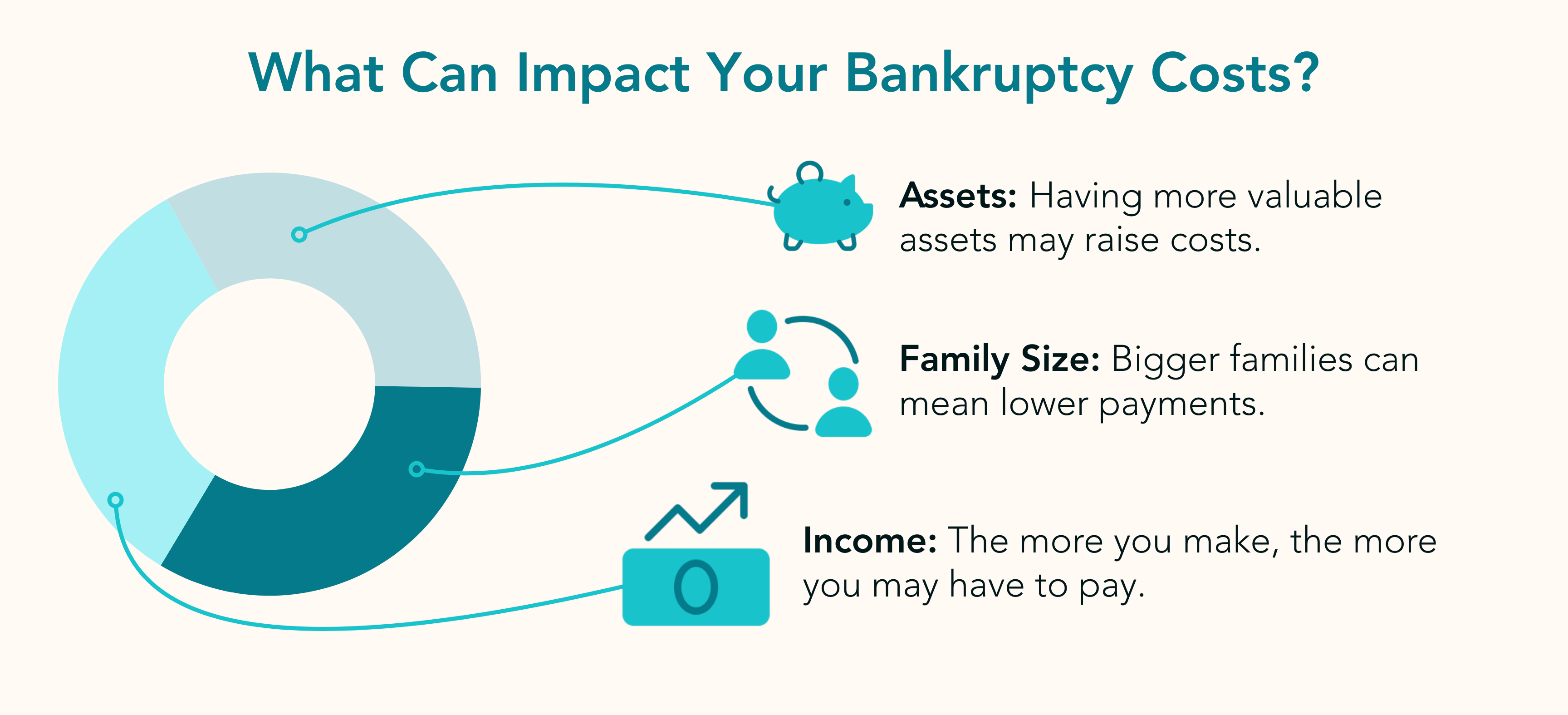 Graphic showing three main costs of bankruptcy: income-based payments, mandatory counselling sessions, and a base fee of around $2,200.